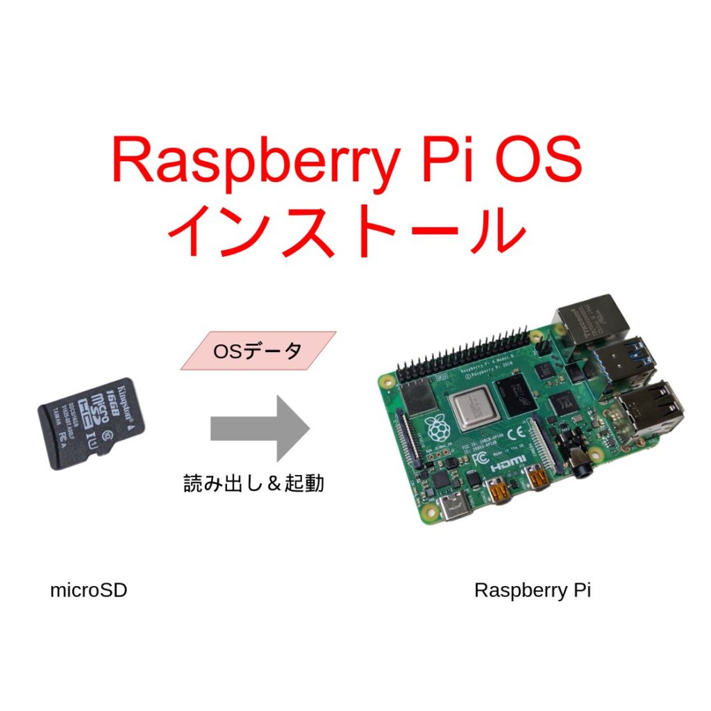 Raspberry PiのセットアップとOSの初期設定 – Indoor Corgi